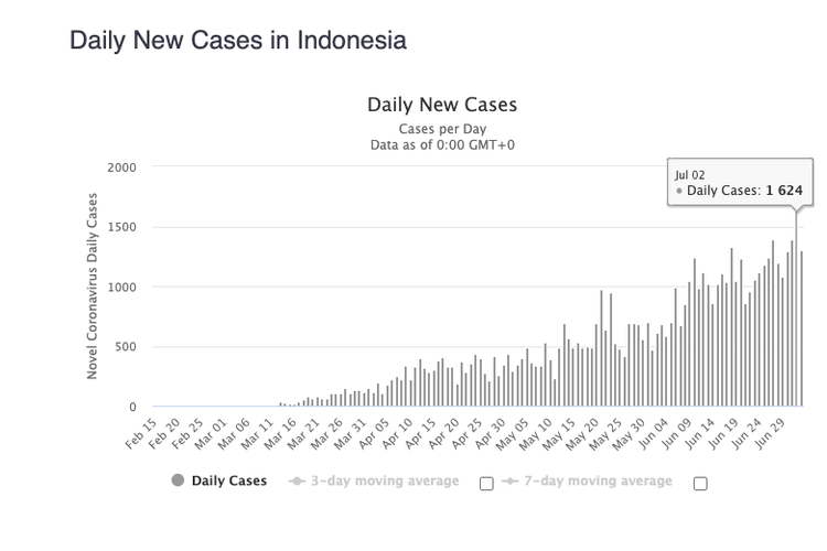 Melihat Pola Penambahan Setiap 10 000 Kasus Covid 19 Di Indonesia Halaman All Kompas Com