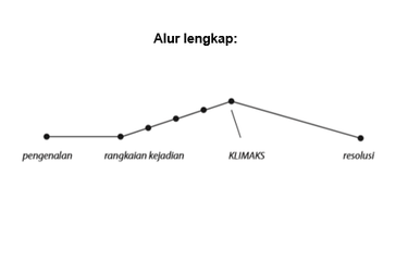 Apakah yang dimaksud setting dan plot dalam sebuah cerita