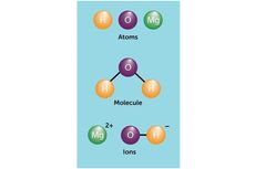 3 Partikel Penyusun Materi: Atom, Molekul, dan Ion