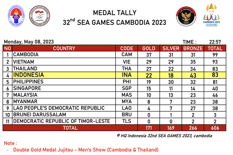 Update klasemen perolehan medali SEA Games 2023 per Senin (8/5/2023) malam pukul 22.57 WIB. Indonesia berada di peringkat empat dengan rincian perolehan 22 medali emas, 18 perak, dan 43 perunggu.
