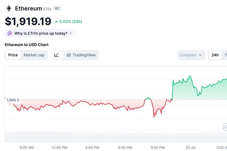 Harga Ethereum Hari Ini 29 Juli 2026 Melonjak, Tekanan Beli Meningkat
