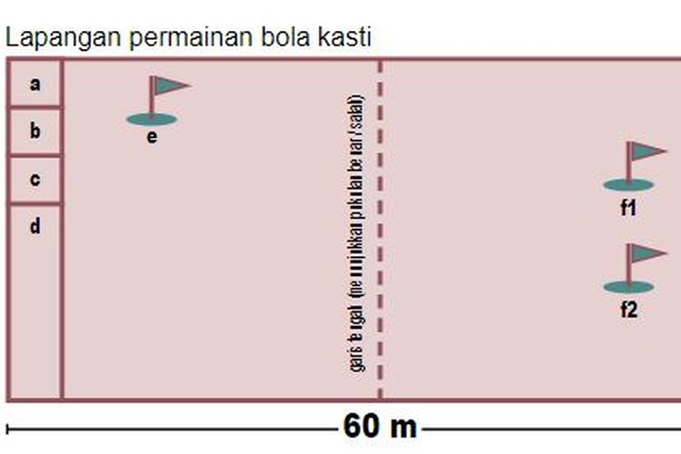 Gambar lapangan bola kasti dan ukurannya. (Sumber gambar: Tangkapan layar modul Melatih Gerak dengan Bola (2020) terbitan Kementerian Pendidikan dan Kebudayaan)