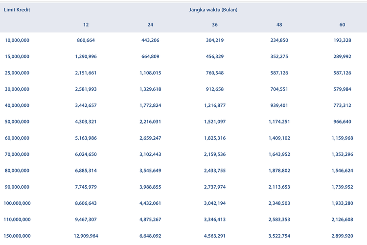 Tabel KUR Mandiri Mei 2026 Terbaru, Pinjaman Rp 10 Juta-Rp 500 Juta, Cek Cicilannya