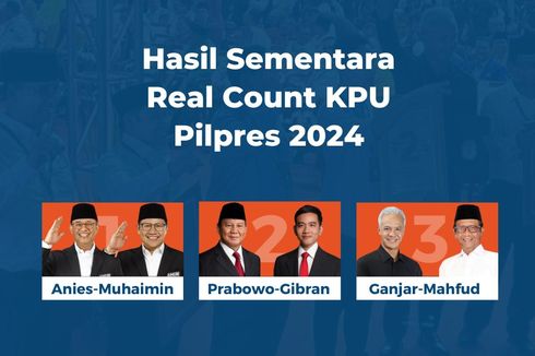 Hasil Real Count KPU Data 78,10 Persen: Anies 24,49 Persen, Prabowo 58,82 Persen, Ganjar 16,68 Persen