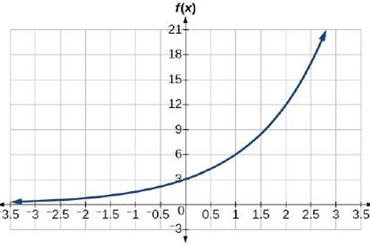 Contoh grafik fungsi eksponensial yang merupakan garis lengkung menanjak atau menurun 
