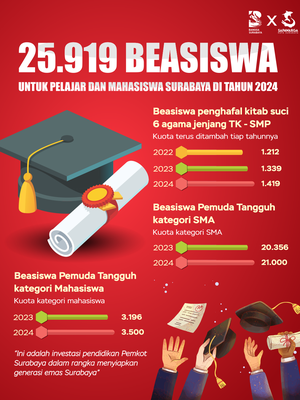 Data pemberian beasiswa untuk pelajar dan mahasiswa Surabaya pada 2024