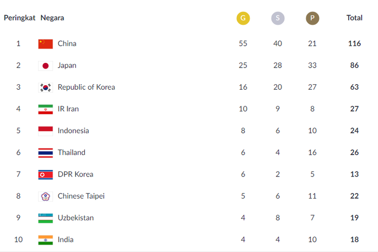 Klasemen perolehan medali Asian Games 2018 hingga Kamis (23/8/2018) malam.