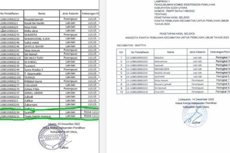 Dokumen beredar calon Panitia Pemilihan Kecamatan (PPK) Aceh Utara untuk Pemilu 2024 tidak lulus dan hasil akhir kelulusan PPK Aceh Utara, Sabtu (17/12/2022)