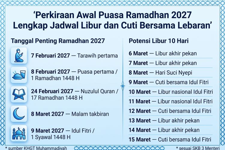 Perkiraan Awal Ramadhan 2027 hingga Jadwal Libur dan Cuti Bersama Lebaran