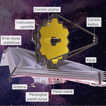 Bagian teleskop James Webb (JWST) NASA