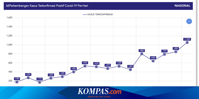 Saat Kasus Covid-19 di Indonesia Terus Melonjak, Lebih 2.000 Kasus Sehari&hellip;