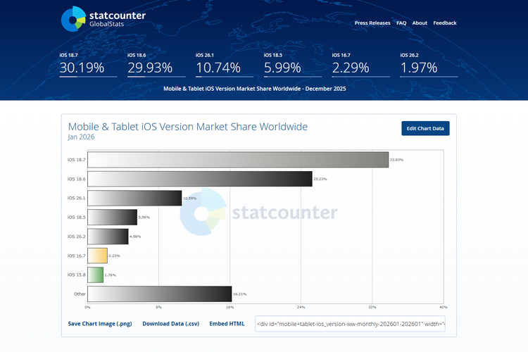Data Statcounter terkait adopsi iOS oleh pengguna iPhone aktif di seluruh dunia per akhir Desember 2025. Adopsi iOS 26 masih sedikit dan iOS 18 masih jadi OS favorit.