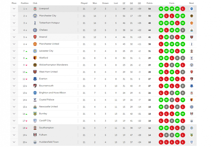 Klasemen Liga Inggris 2018-2019 hingga pekan ke-21 Premier League, 3 Januari 2019. 