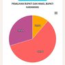 Real Count KPU Pilkada Karawang Data 26,02 Persen: Cellica-Aep Unggul 59,1 Persen