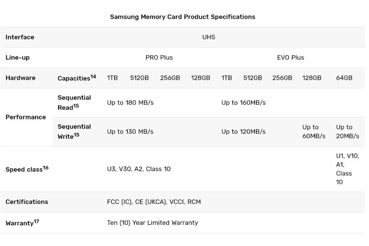 Spesifikasi kartu microSD Samsung Pro Plus dan Evo Plus