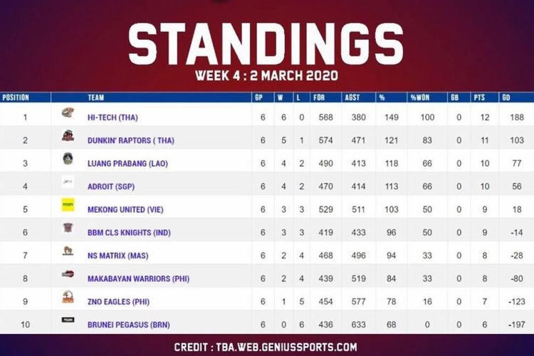 Klasemen terkini Liga Super Basket Thailand 2020 saat dihentikan pada 4 Maret 2020 demi mencegah meluasnya wabah corona. 
