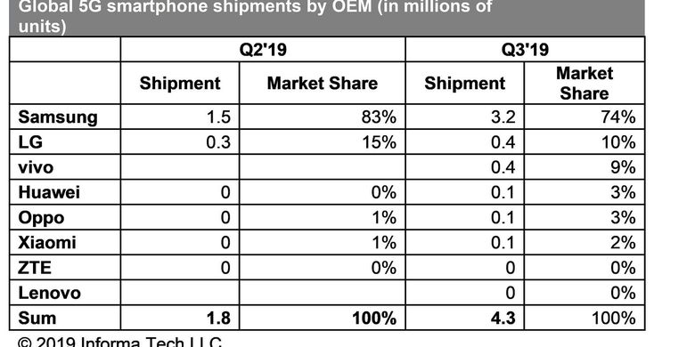Global 5G Smartphone Shipments by OEM 