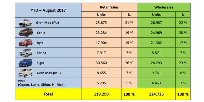 Penjualan Daihatsu hingga Agustus 2017