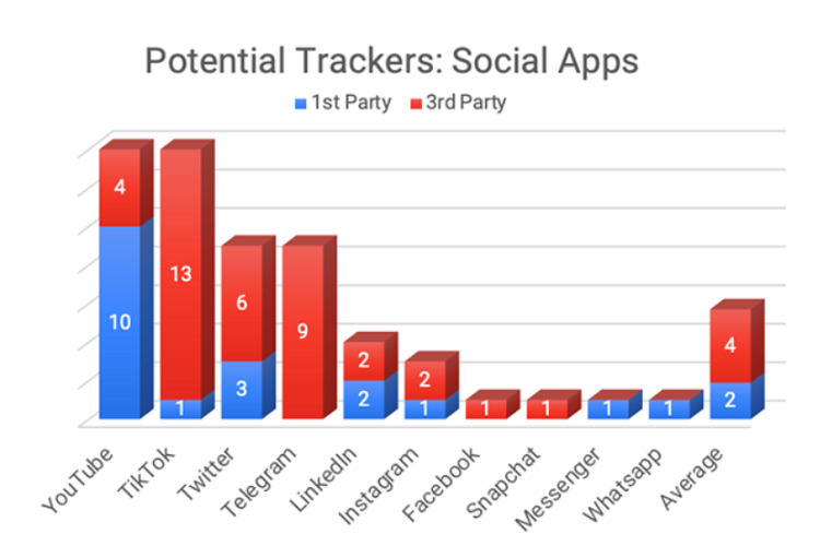 Daftar aplikasi media sosial yang paling banyak membagikan data pengguna ke pihak yang berpotensi sebagai pelacak.