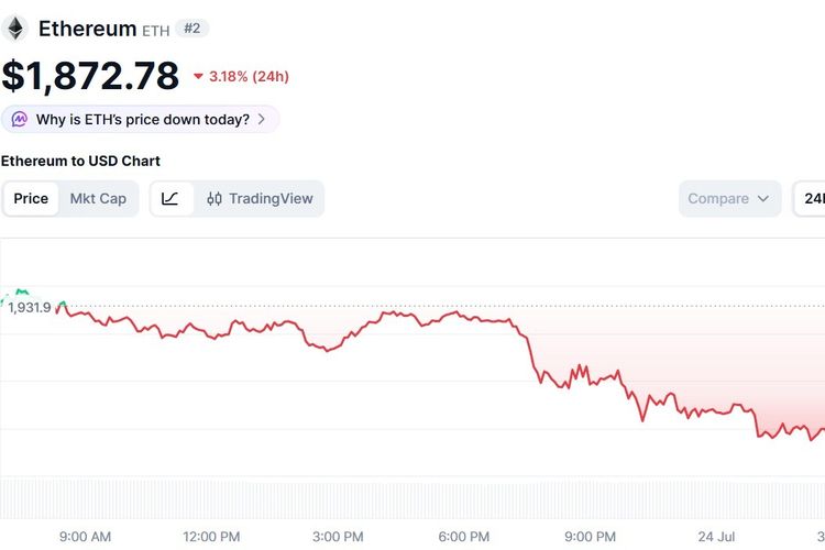Harga Ethereum Hari Ini 24 Juli 2026 Turun Efek Suku Bunga The Fed