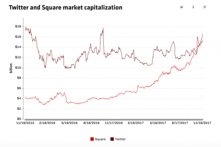 Grafik pertumbuhan nilai pasar Square dan Twitter.