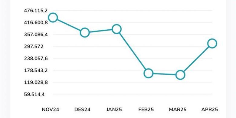 Tangkapan layar riwayat penggunaan listrik di aplikasi PLN Mobile. Cara cek riwayat tagihan listrik secara online di PLN Mobile.