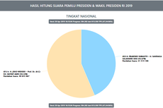 Situng KPU Data 47,24 Persen: Jokowi-Ma'ruf 56,33 Persen, Prabowo-Sandiaga 43,67 Persen