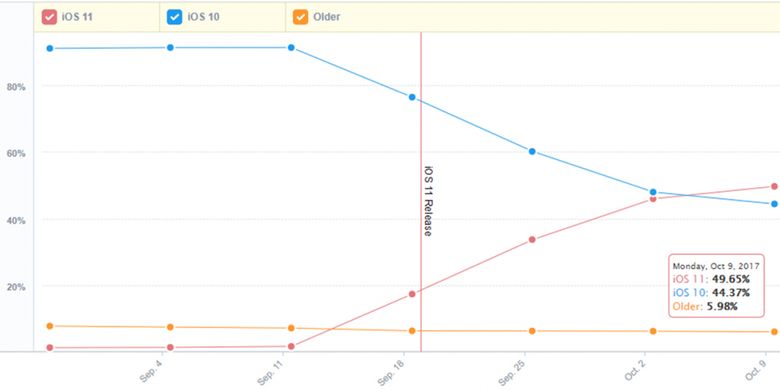 Data adopsi iOS 11 dibandingkan dengan iOS 11, berdasarkan catatan Mixpanel.