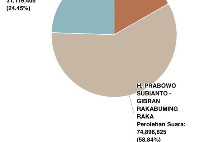  Perolehan suara pasangan calon presiden-calon wakil presiden (capres-cawapres) nomor urut 2, Prabowo Subianto-Gibran Rakabuming, unggul hingga Senin (26/2/2024) pukul 18.00 WIB.