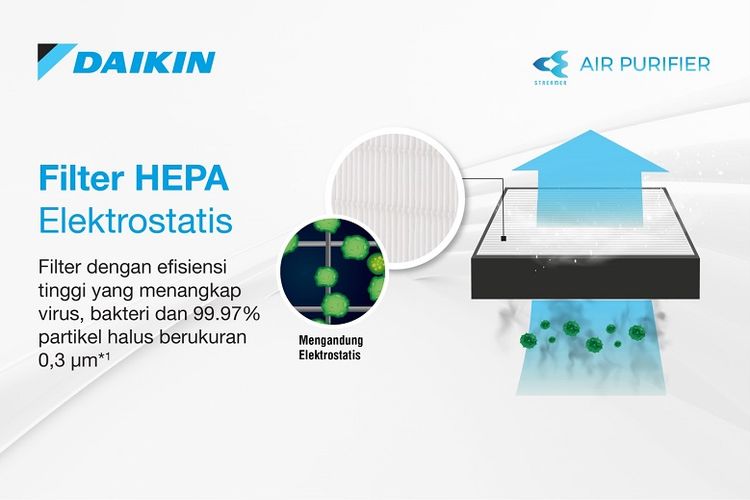 Filter Hepa memiliki tingkat efektivitas tinggi dalam memerangkap berbagai partikel berbahaya.