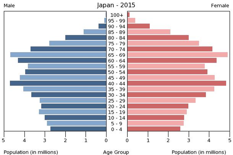 Piramida penduduk Jepang berdasarkan sensus tahun 2015