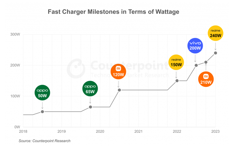 Grafik pencapaian vendor smartphone global dalam menghadirkan teknologi fast charging dengan kecepatan yang makin ngebut dari tahun ke tahun.