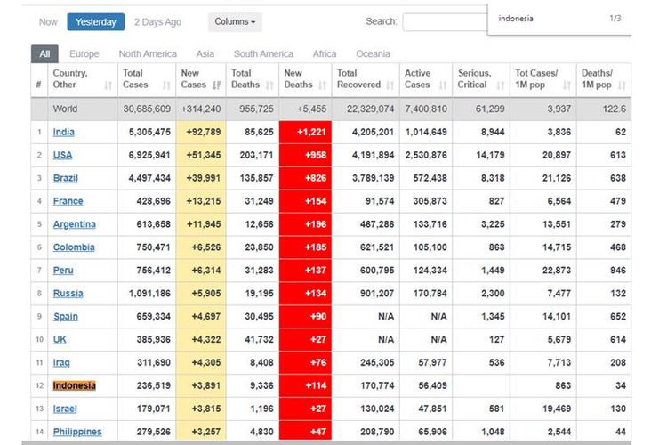 Tangkapan layar laman Worldometers soal kasus harian Indonesia Jumat (18/9/2020)