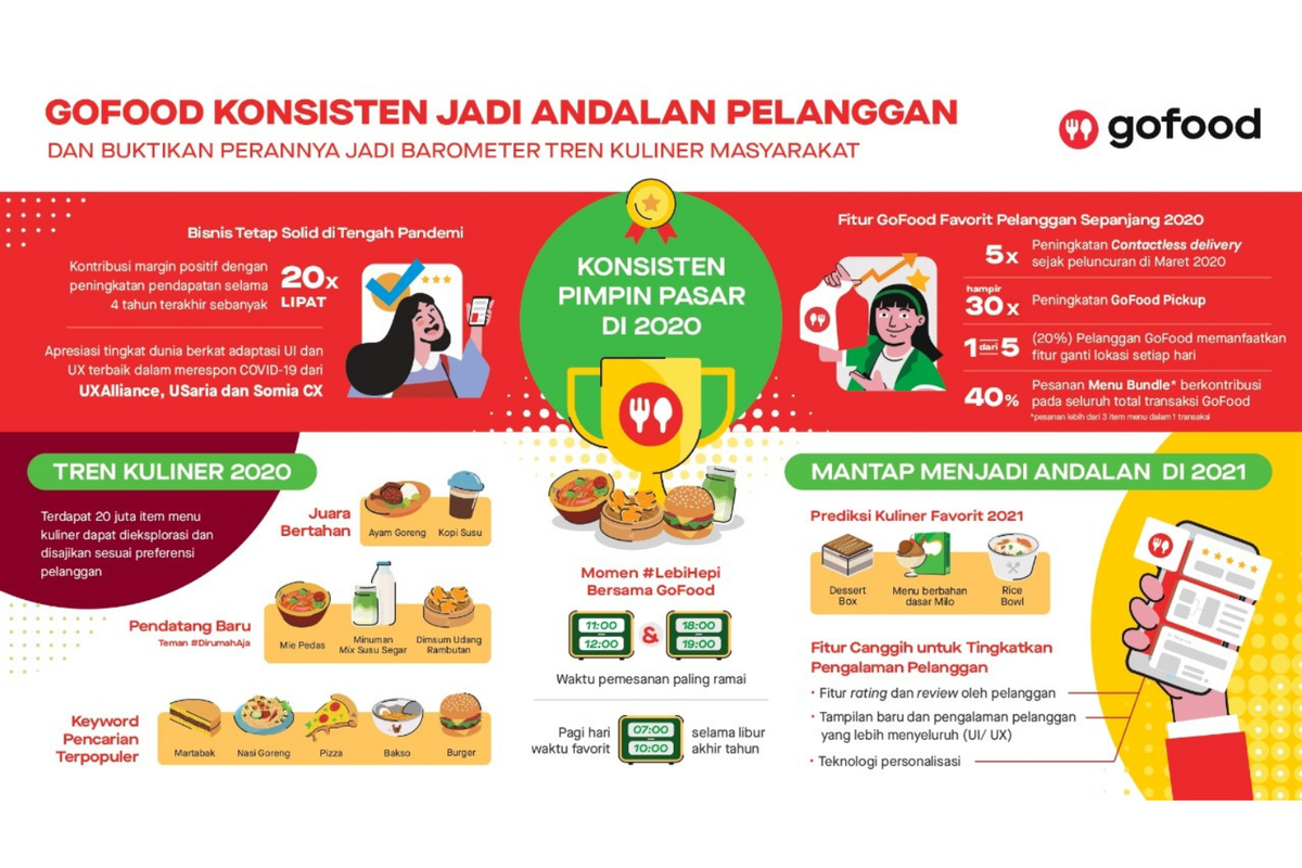 GoFood terus konsisten berinovasi. Tak sekadar sebagai layanan pesan antar makanan, tetapi juga berperan dalam membentuk tren kuliner sebagai barometer bisnis kuliner dan masyarakat.