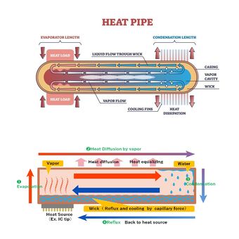 Perbedaan sistem pendingin heatpipe (gambar atas) dan vapor chamber yang sebenarnya memiliki prinsip kerja serupa