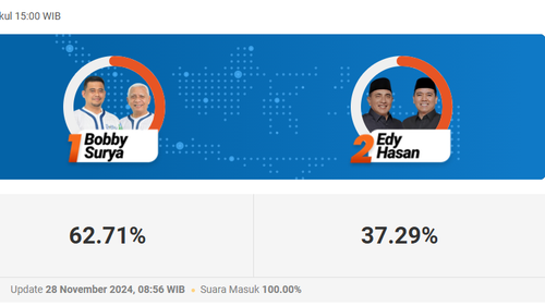 Hasil Quick Count Indikator Pilkada Sumatera Utara 2024, Data 100 Persen: Bobby-Surya 62,71 Persen, Edi-Hasan 37,29 Persen