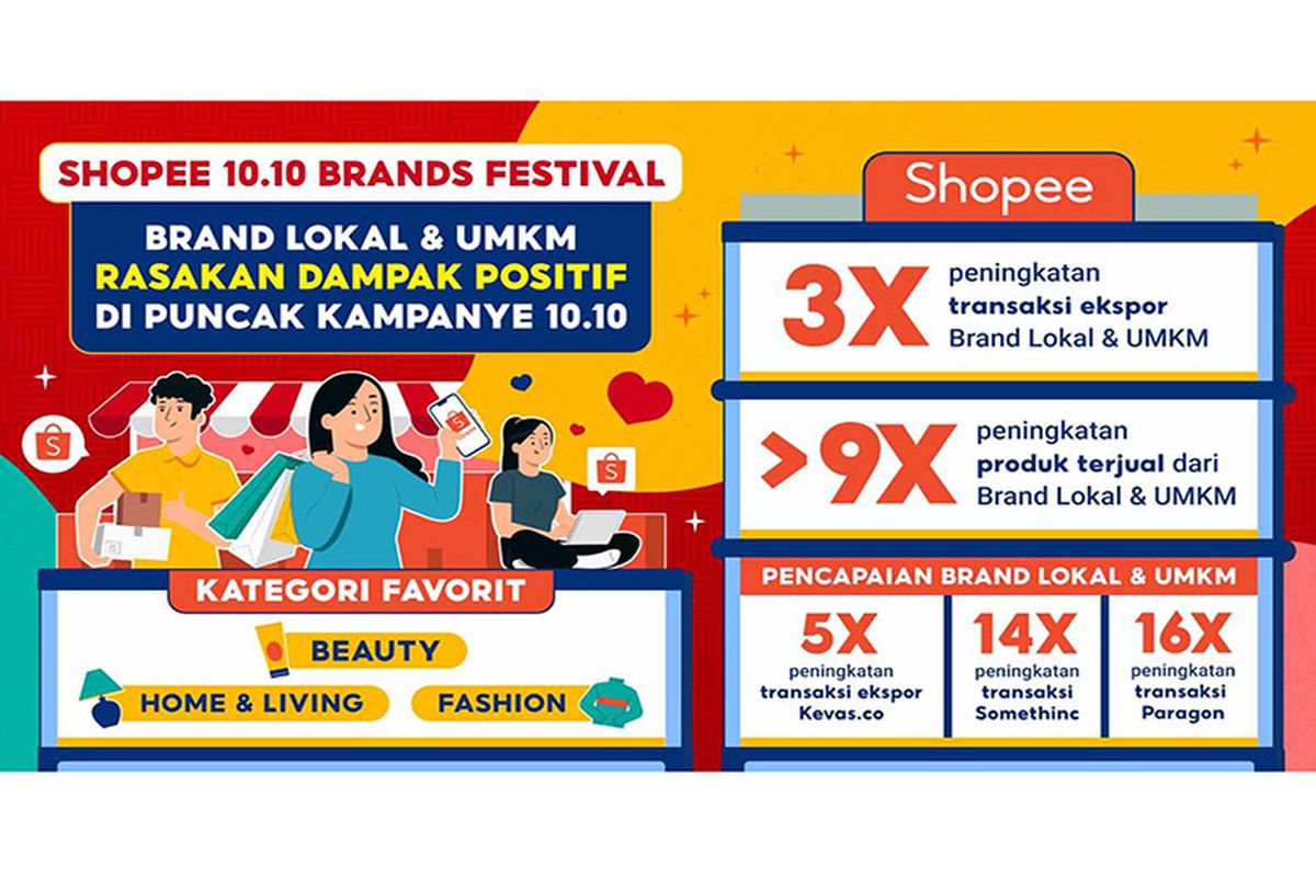 Kampanye Shopee 10.10 Brands Festival yang berlangsung hingga Selasa (10/10/2023) berhasil membantu brand lokal dan pelaku UMKM meningkatkan penjualan hingga sembilan kali lipat ketimbang hari biasa.