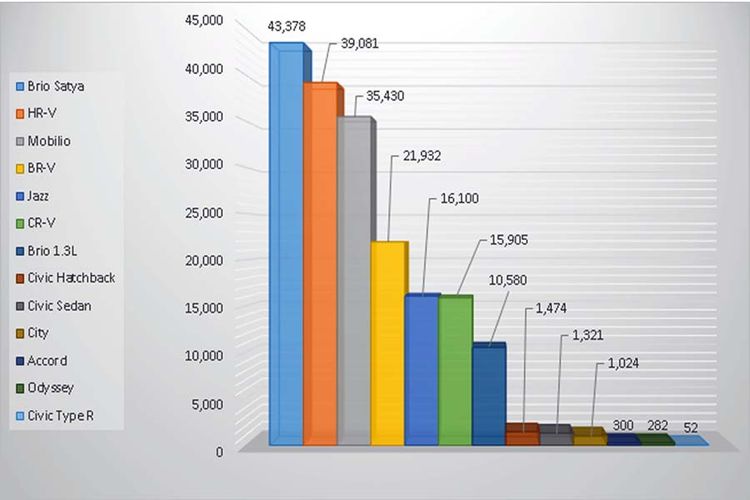 Hasil penjualan domestik Honda Prospect Motor (HPM) selama 2017. Sumber: Gaikindo