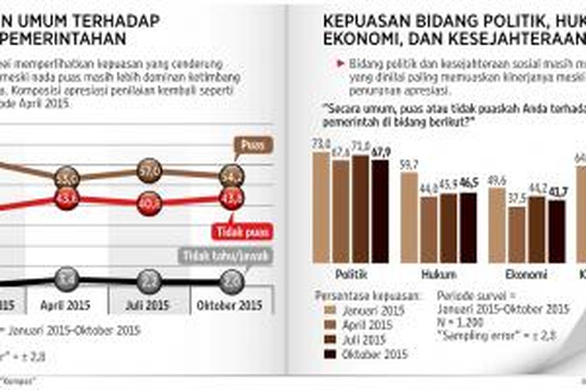 Jajak pendapat Kompas tentang setahun pemerintahan Joko Widodo - Jusuf Kalla.