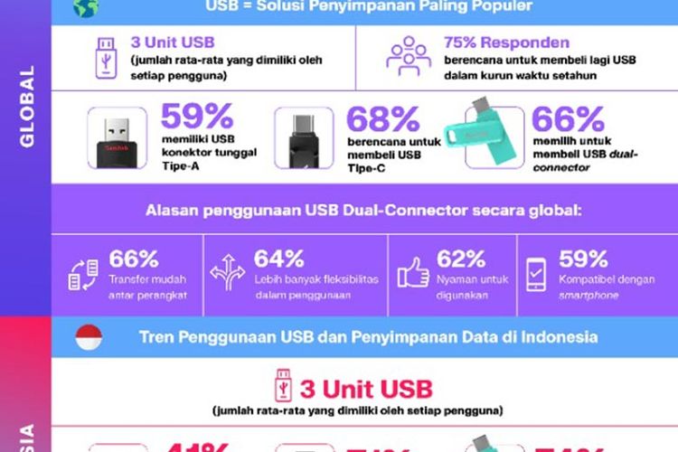 Hasil survei Western Digital. 