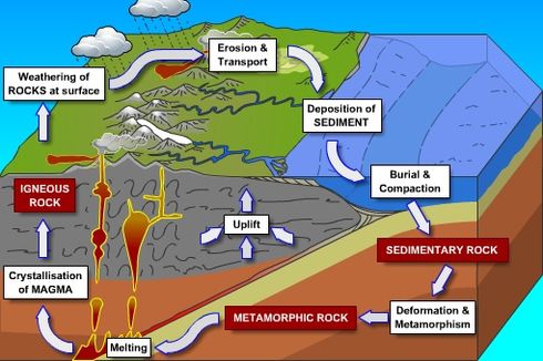 Siklus Batuan: Pengertian dan Tahapannya