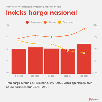 Kenakan harga properti pada Kuartal II 2021