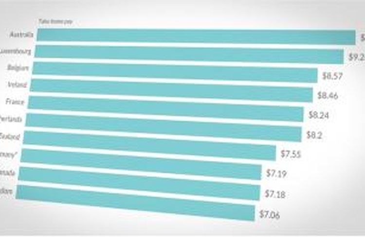 Ini 10 Negara Dengan Gaji Minimum Terbaik Di Dunia