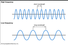 Pengertian Frekuensi dan Gelombang