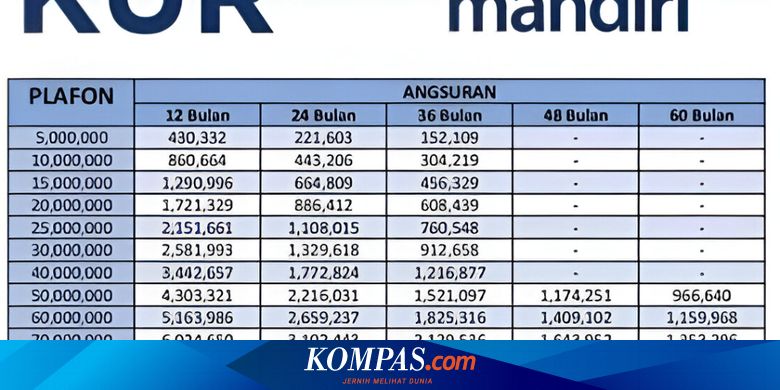 Tabel KUR Mandiri 2025 Terbaru: Pinjaman Rp 10 Juta–Rp 500 Juta, Cek Cicilannya