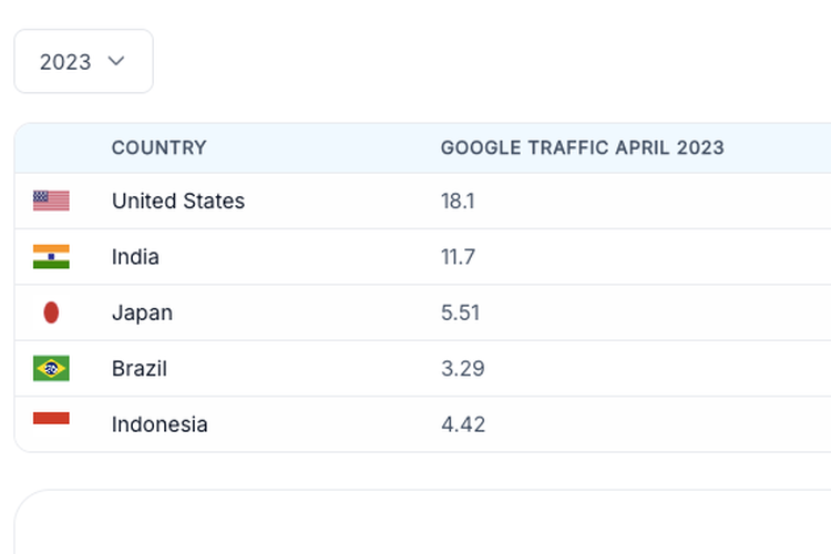 Tabel jumlah pengguna Google 2023, Indonesia nomor 5.