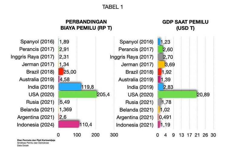 Data ongkos pemilu sejumlah negara