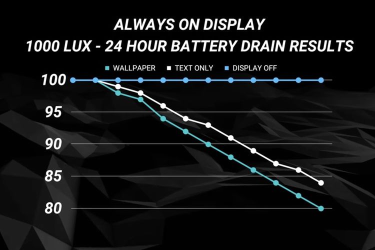 Pengujian daya baterai yang dihabiskan ketika fitur AOD iPhone 14 Pro Max diaktifkan