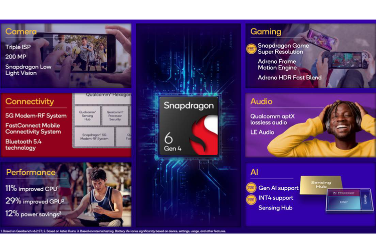 Snapdragon 6s Gen 4 disebut membawa peningkatan performa CPU hingga 36 persen lebih cepat, dan peningkatan GPU (pengolah grafis) hingga 59 persen lebih kencang dibandingkan generasi sebelumnya.
