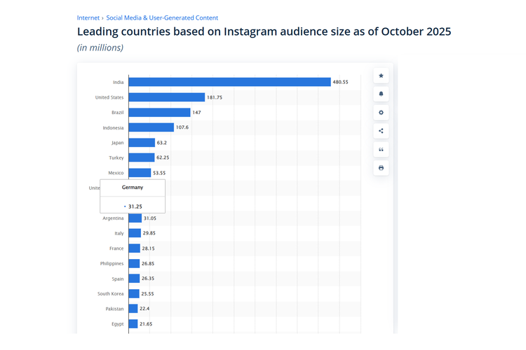 Menurut data Statista per Oktober 2025, Indonesia kini memiliki 107,6 juta pengguna aktif, menjadikannya negara dengan pengguna Instagram terbanyak keempat di dunia sekaligus yang terbesar di kawasan Asia.
